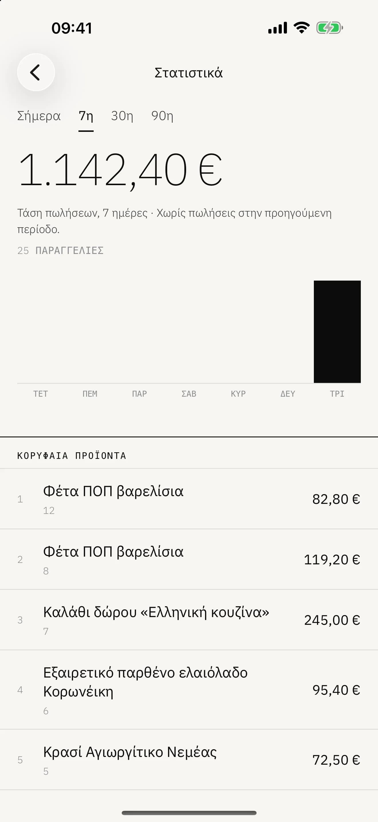 Τα στατιστικά πωλήσεων στην εφαρμογή